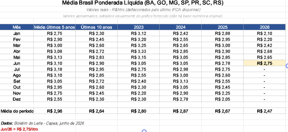 Tabela comparativa do preço real do leite ao produtor por mês, mostrando as médias históricas de 5 e 10 anos ao lado das cotações dos anos de 2023 a 2026, baseada em dados do Cepea.